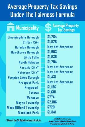 New school funding plan would mean property tax relief for West Milford New school funding plan would mean property tax relief for West Milford