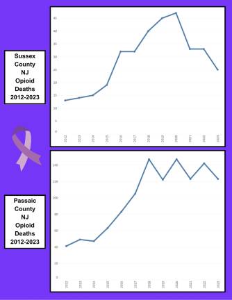 Opioid deaths fall in region Opioid deaths fall in region