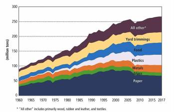 U.S. Generation of Materials in Municipal Solid Waste, 1960 to 2017.