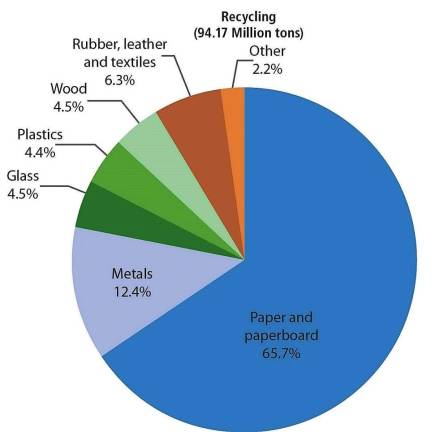 U.S. Materials Recycling and Composting in Municipal Solid Waste 2017