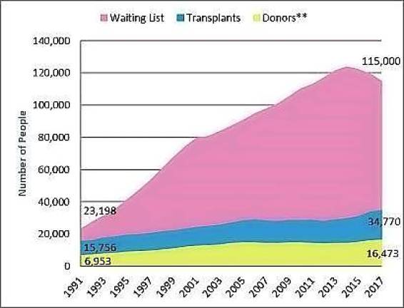 Data from optn.transplant.hrsa.gov and OPTN/SRTR Annual Report.