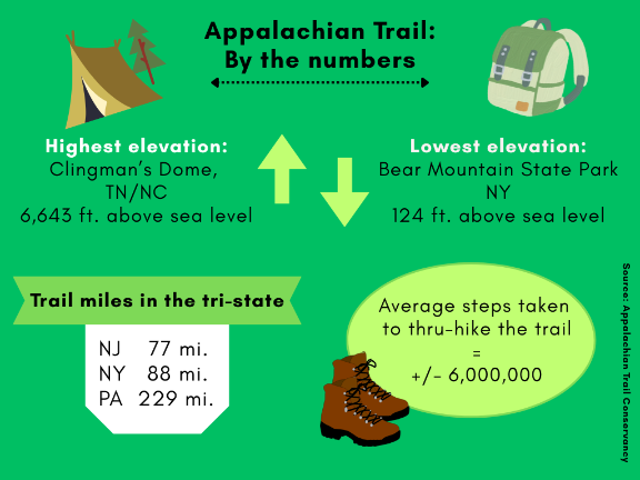 Budget cuts could hurt Appalachian Trail <b>(Infographic by Mandy Coriston) </b>