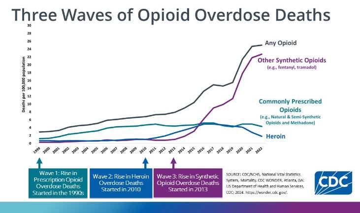 Opioid deaths fall in region Opioid deaths fall in region