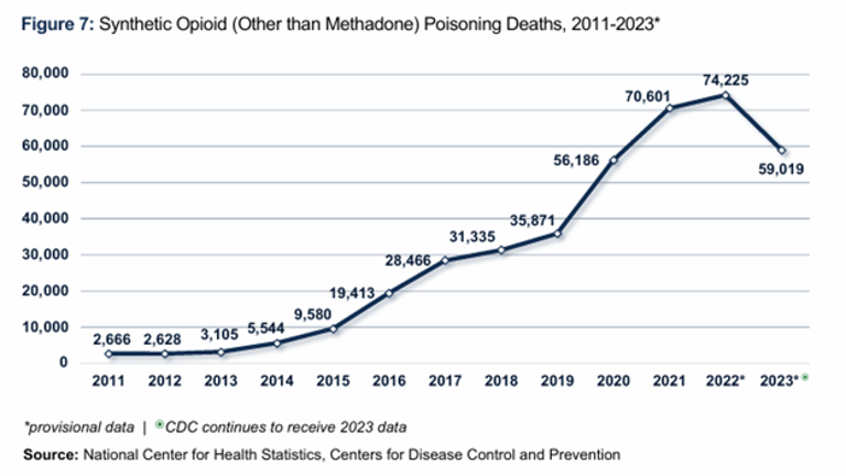 Opioid deaths fall in region Opioid deaths fall in region