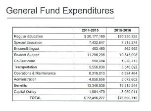 Proposed school budget is $75.5M