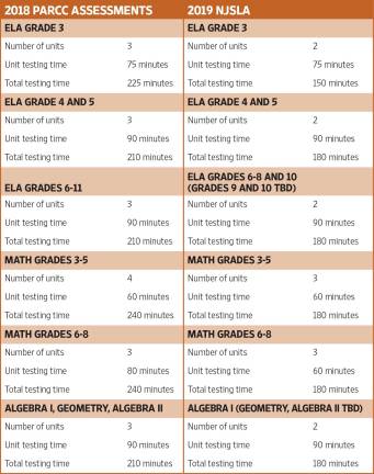 PARCC tests given new name, fewer questions for spring 2019