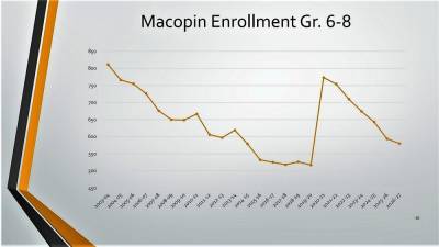 This slide shows the enrollment projections during, and following, the move of grade six to the middle school.