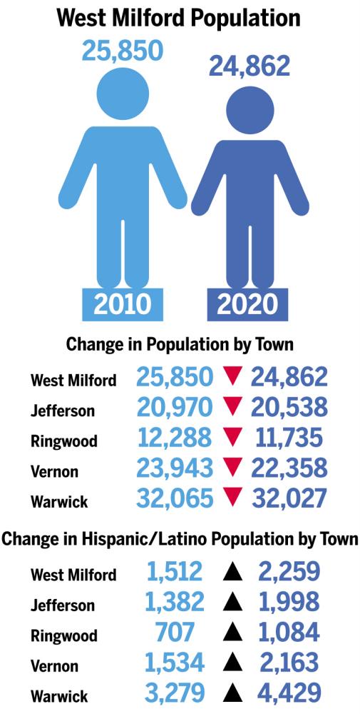 $!How has West Milford changed in the past decade? A look at local census results
