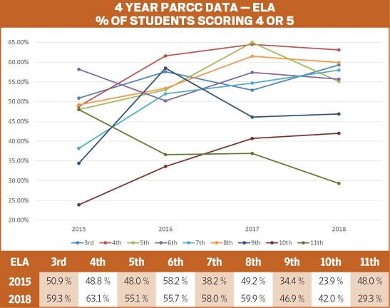 Majority of West Milford PARCC scores improved over past 3 years