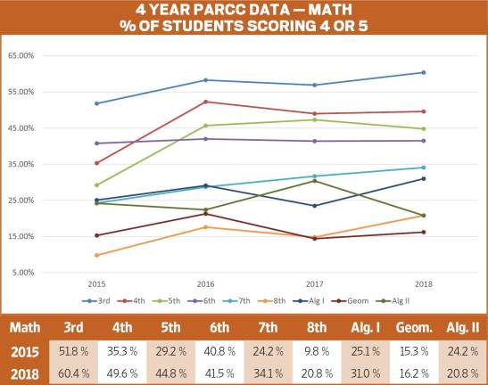 Majority of West Milford PARCC scores improved over past 3 years