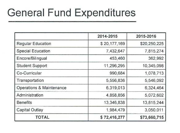Proposed school budget is $75.5M