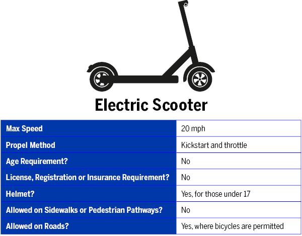 $!Rules and risks: Local police urge parental oversight of e-bikes