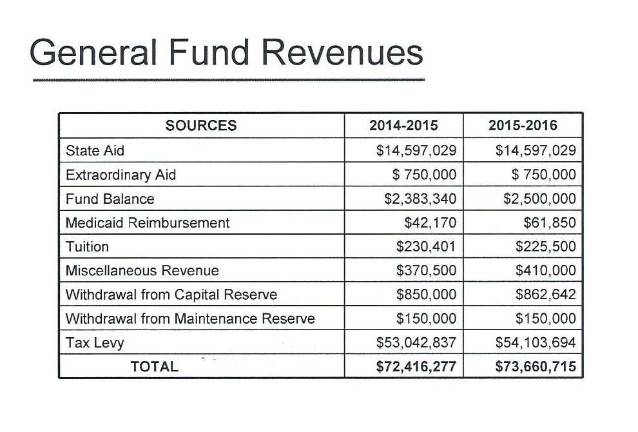 Proposed school budget is $75.5M