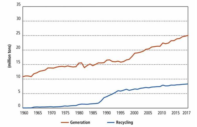 U.S. Metals Generation and Recycling, 1960 to 2017