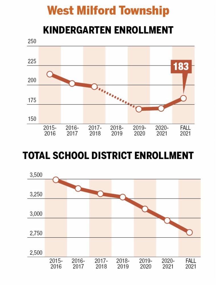 $!A surge in kindergarteners?