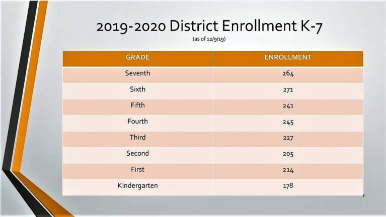 Current district enrollment.