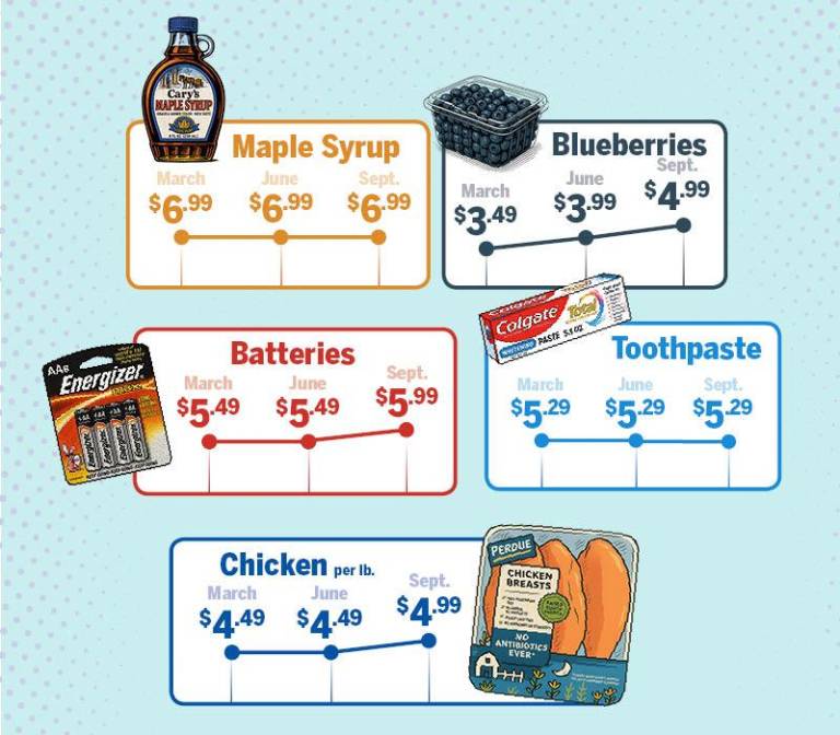 $!Are prices really increasing?
