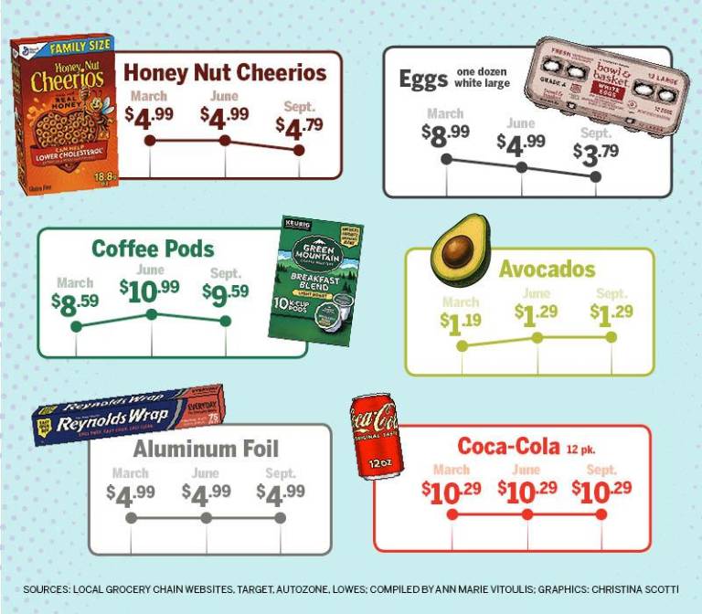 $!Are prices really increasing?