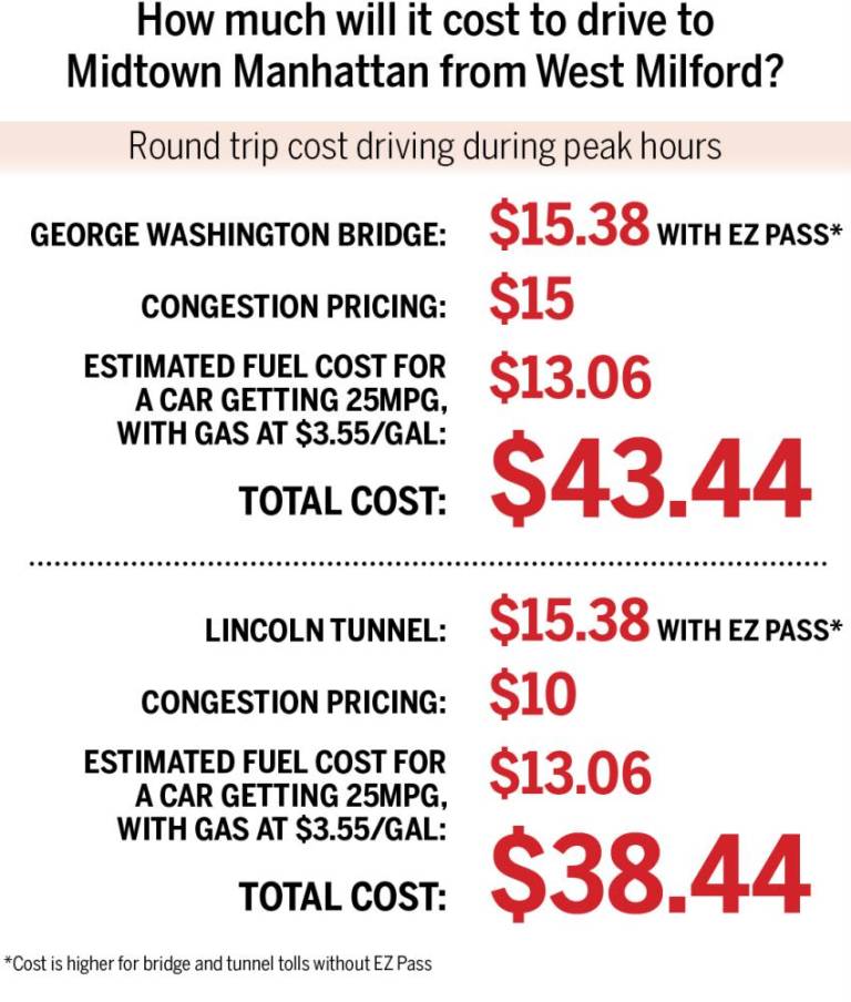 $!Congestion pricing takes a toll on local commuters